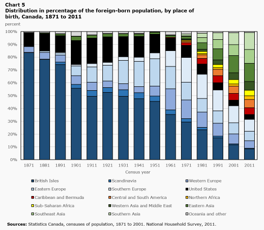 Stats Canada, "150 years of immigration in Canada"